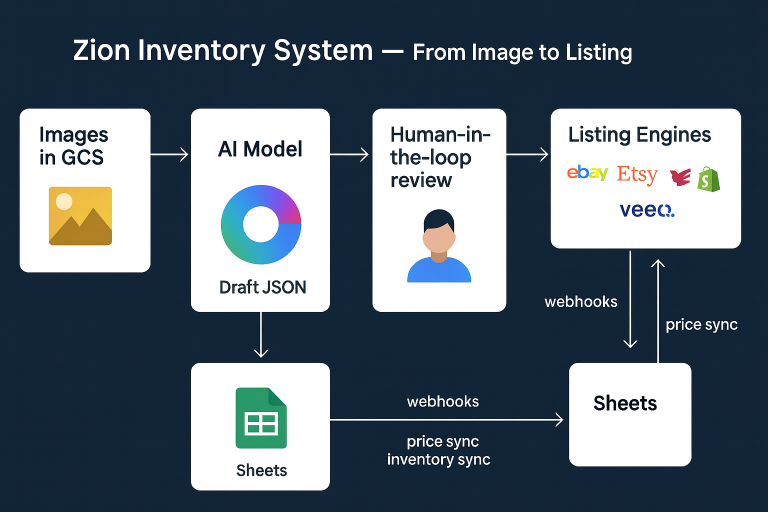 Zion Inventory flow: images → AI Model → human review → listing engines → price & inventory sync